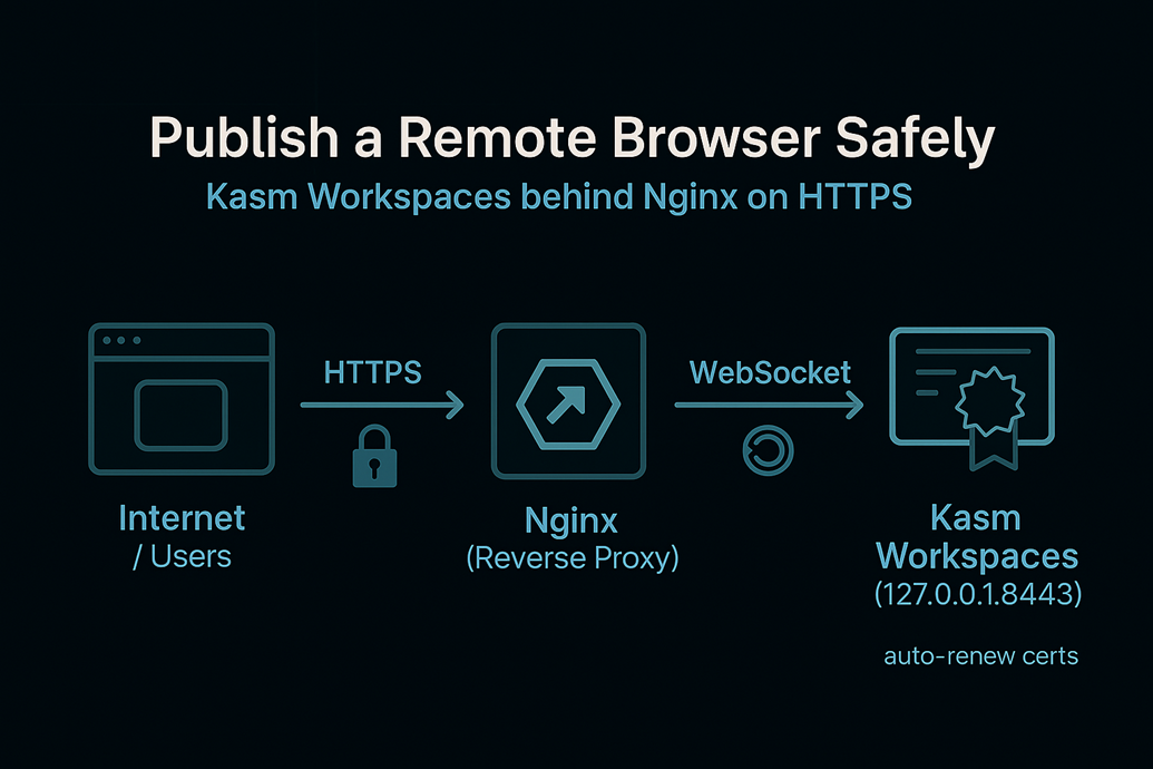 Publish a Remote Browser Safely - Kasm Workspaces behind Nginx on HTTPS